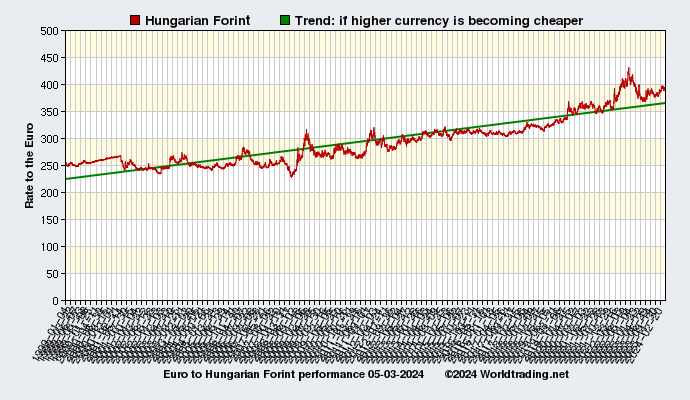 Graphical overview and performance of Hungarian Forint showing the currency rate to the Euro from 01-04-1999 to 02-29-2024